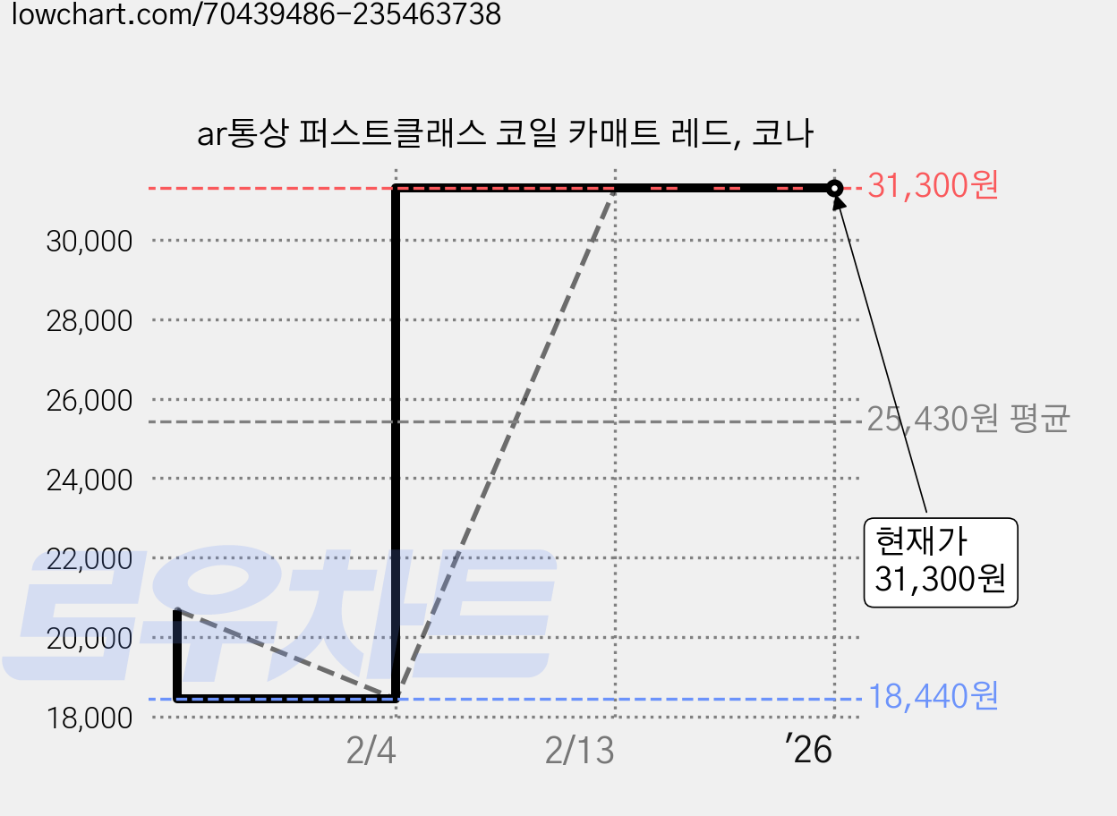 ar통상 퍼스트클래스 코일 카매트 레드, 코나 가격 변동 차트, 현재가 31,300원, 역대최저가