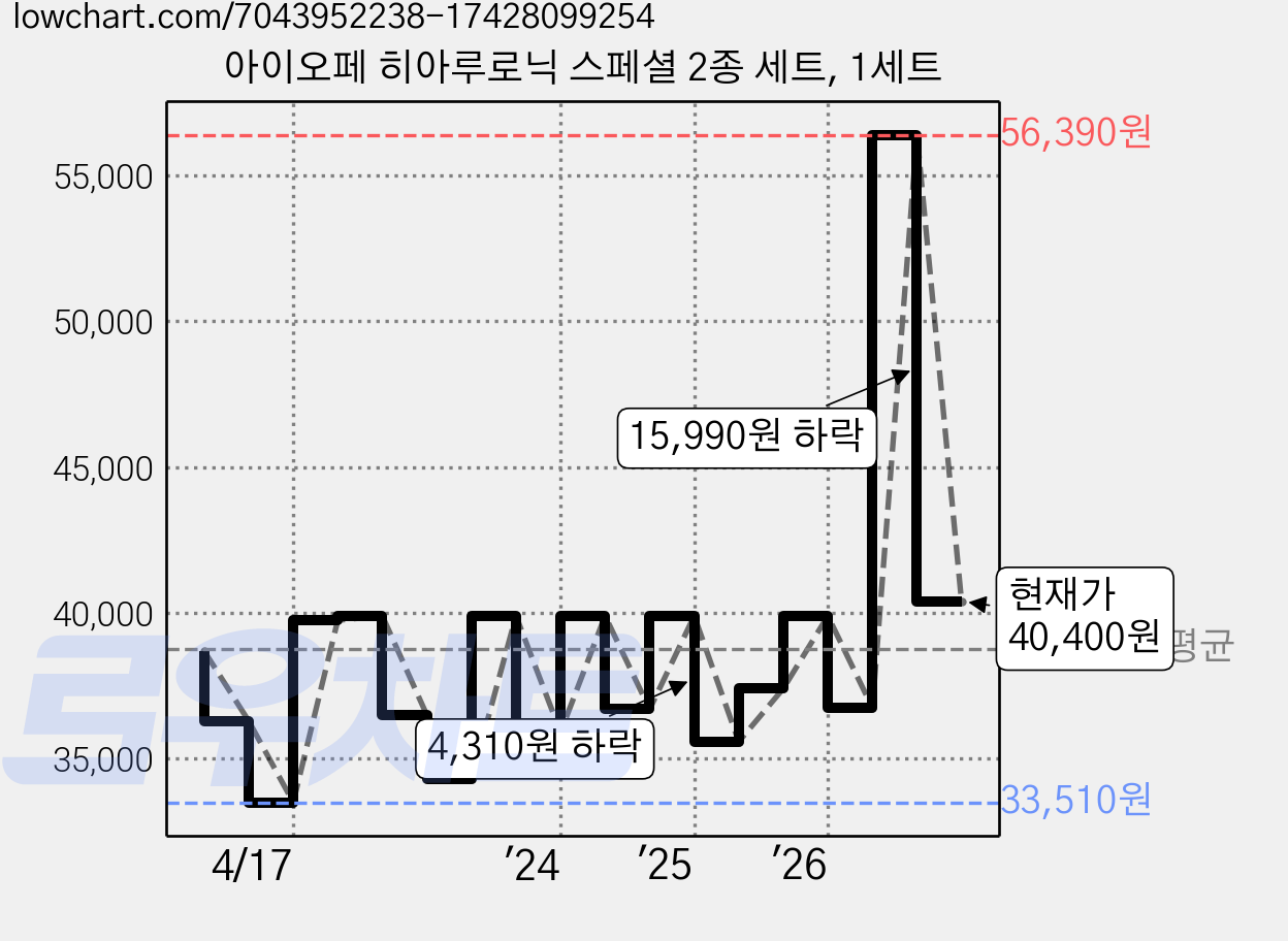 아이오페 히아루로닉 스페셜 2종 세트, 1세트 가격 변동 차트, 현재가 40,400원, 관측 최저가 33,510원