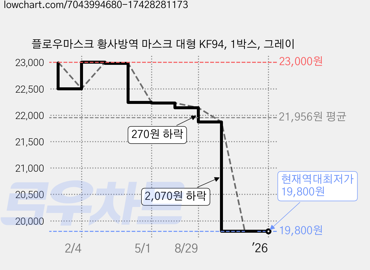플로우마스크 황사방역 마스크 대형 KF94, 1박스, 그레이 가격 변동 차트, 현재가 19,800원, 역대최저가