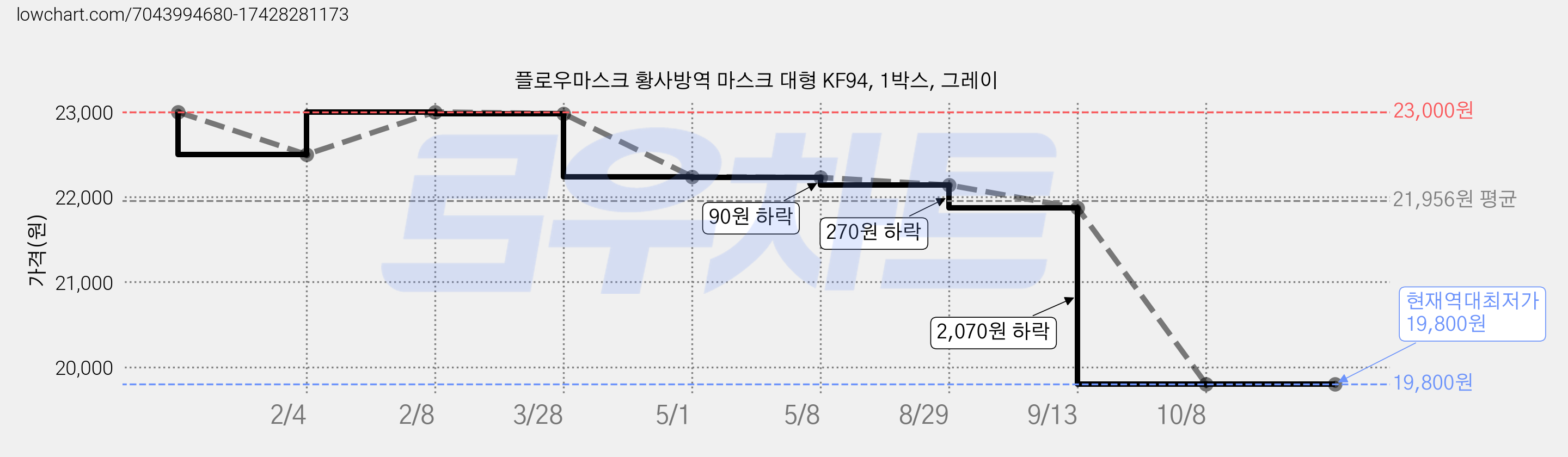 플로우마스크 황사방역 마스크 대형 KF94, 1박스, 그레이 가격 변동 차트, 현재가 19,800원, 역대최저가