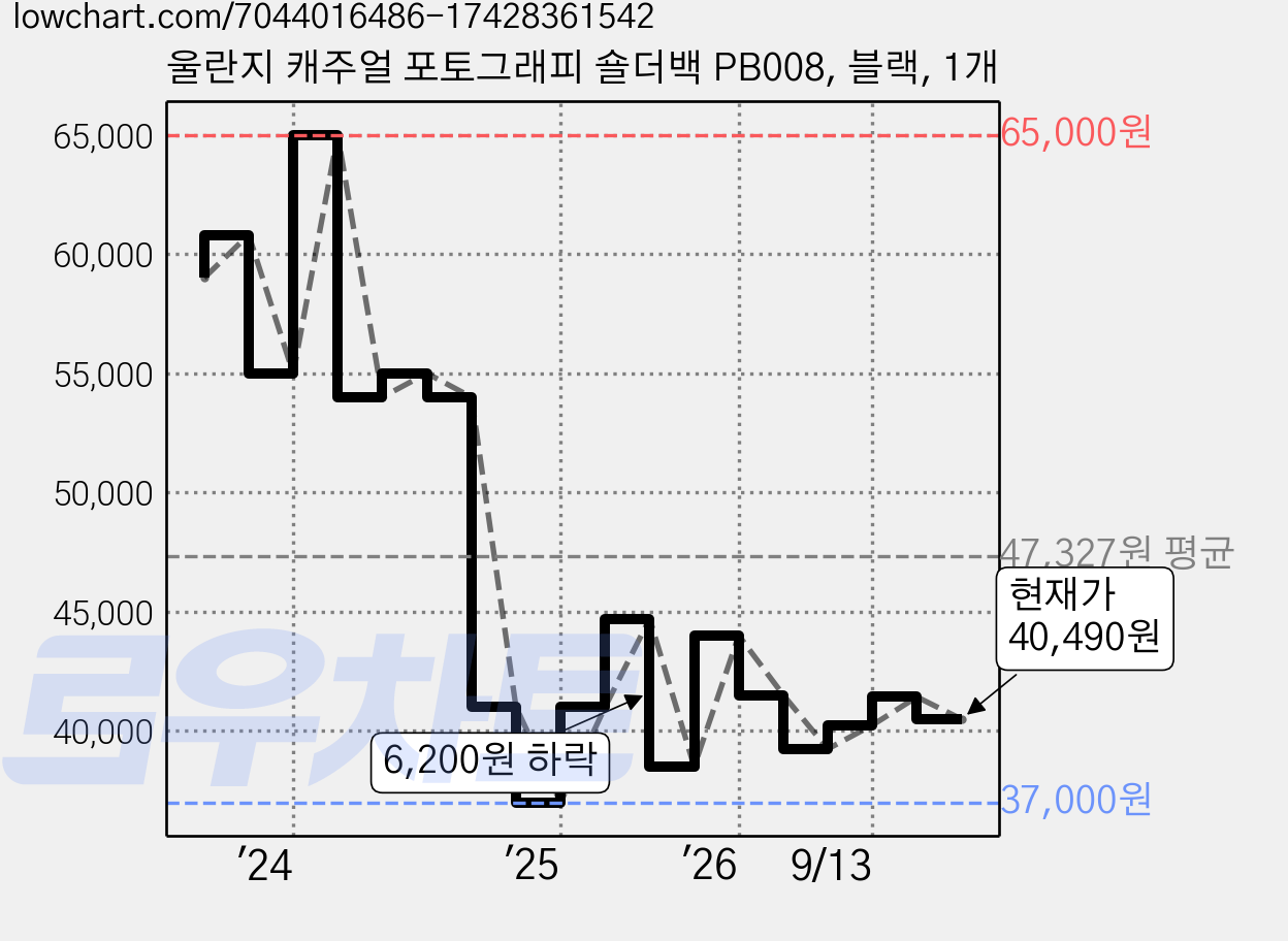 울란지 캐주얼 포토그래피 숄더백 PB008, 블랙, 1개 가격 변동 차트, 현재가 40,490원, 관측 최저가 37,000원