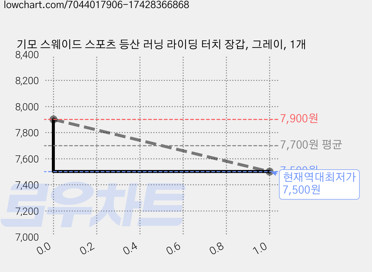 기모 스웨이드 스포츠 등산 러닝 라이딩 터치 장갑, 그레이, 1개 가격 변동 차트, 현재가 7,500원, 역대최저가