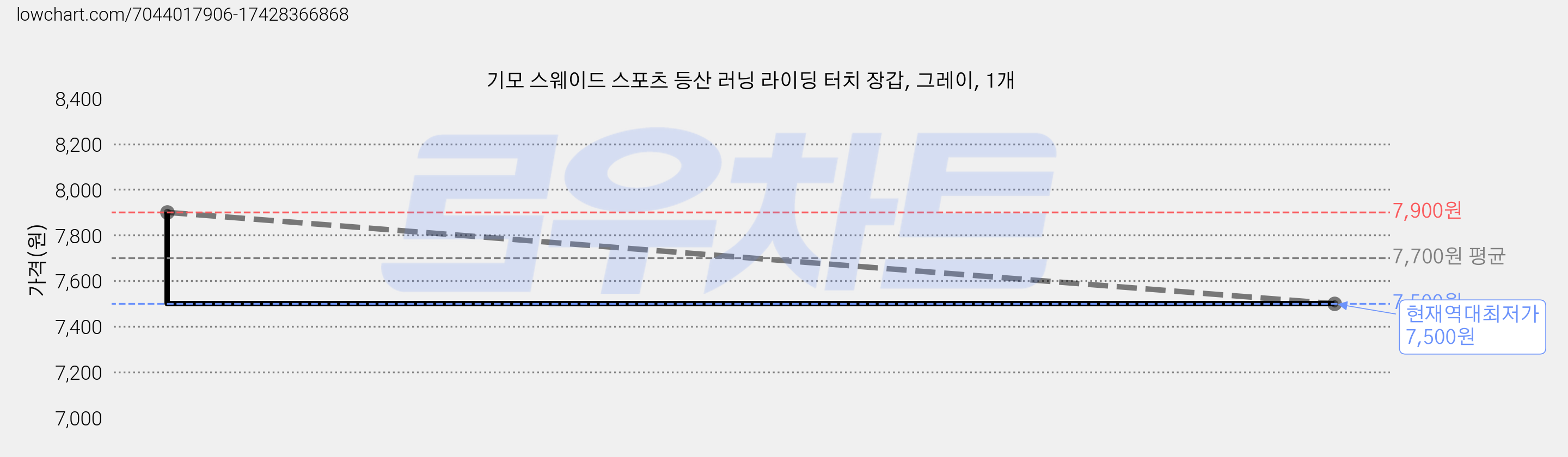 기모 스웨이드 스포츠 등산 러닝 라이딩 터치 장갑, 그레이, 1개 가격 변동 차트, 현재가 7,500원, 역대최저가