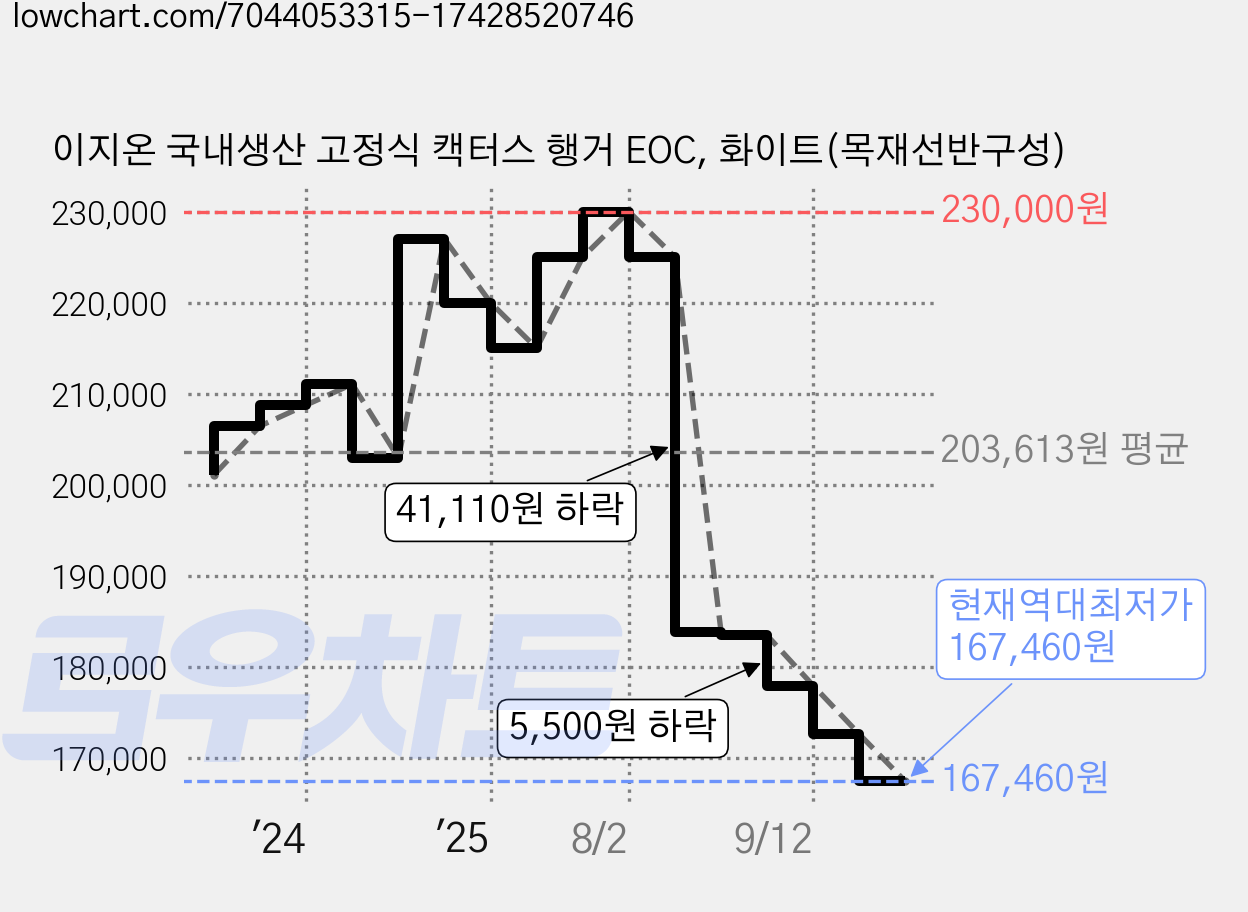 이지온 국내생산 고정식 캑터스 행거 EOC, 화이트(목재선반구성) 가격 변동 차트, 현재가 167,460원, 역대최저가