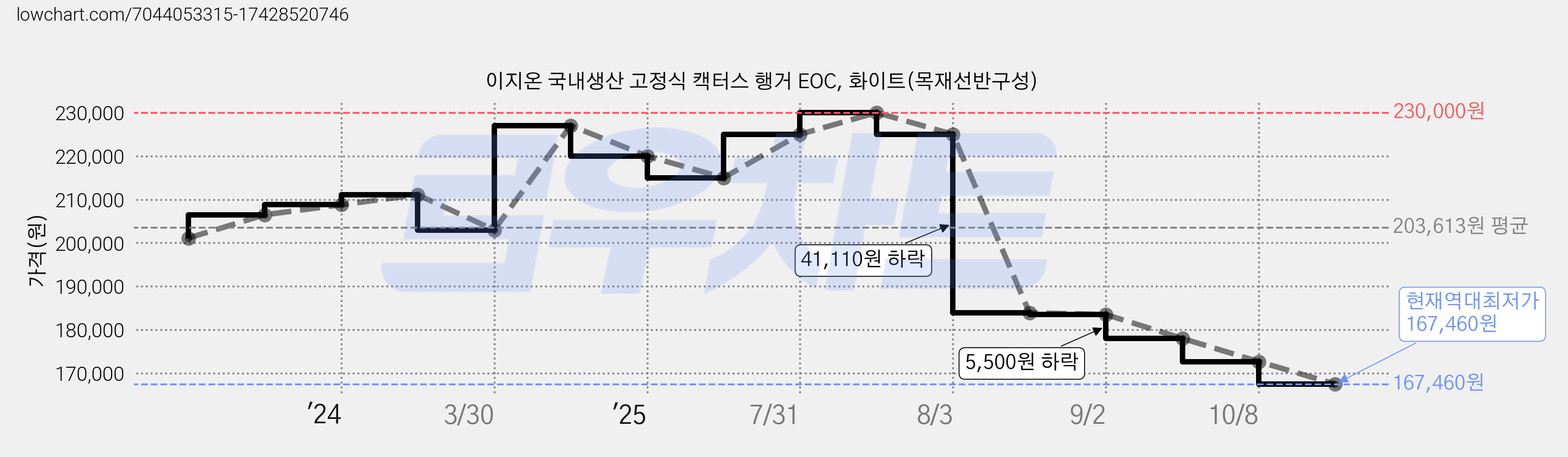 이지온 국내생산 고정식 캑터스 행거 EOC, 화이트(목재선반구성) 가격 변동 차트, 현재가 167,460원, 역대최저가