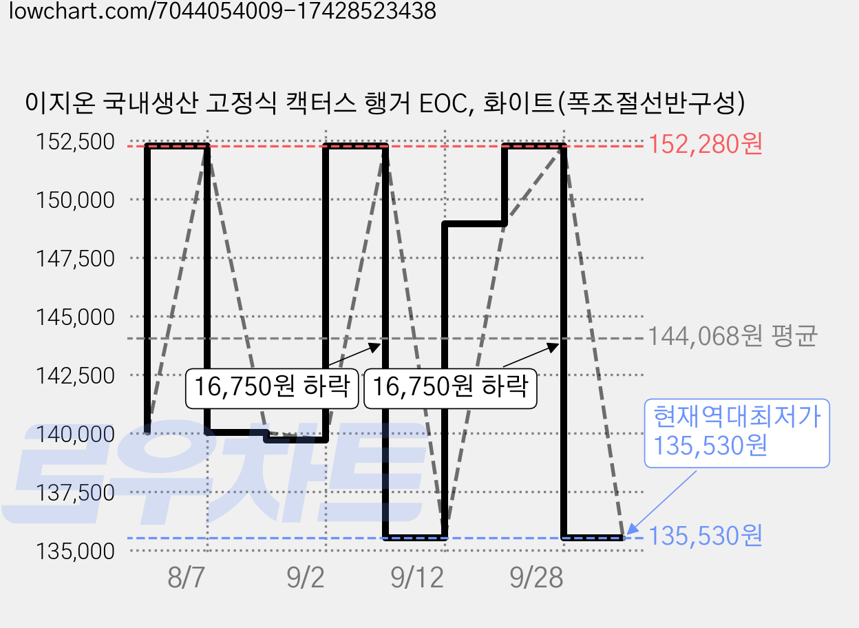 이지온 국내생산 고정식 캑터스 행거 EOC, 화이트(폭조절선반구성) 가격 변동 차트, 현재가 135,530원, 역대최저가