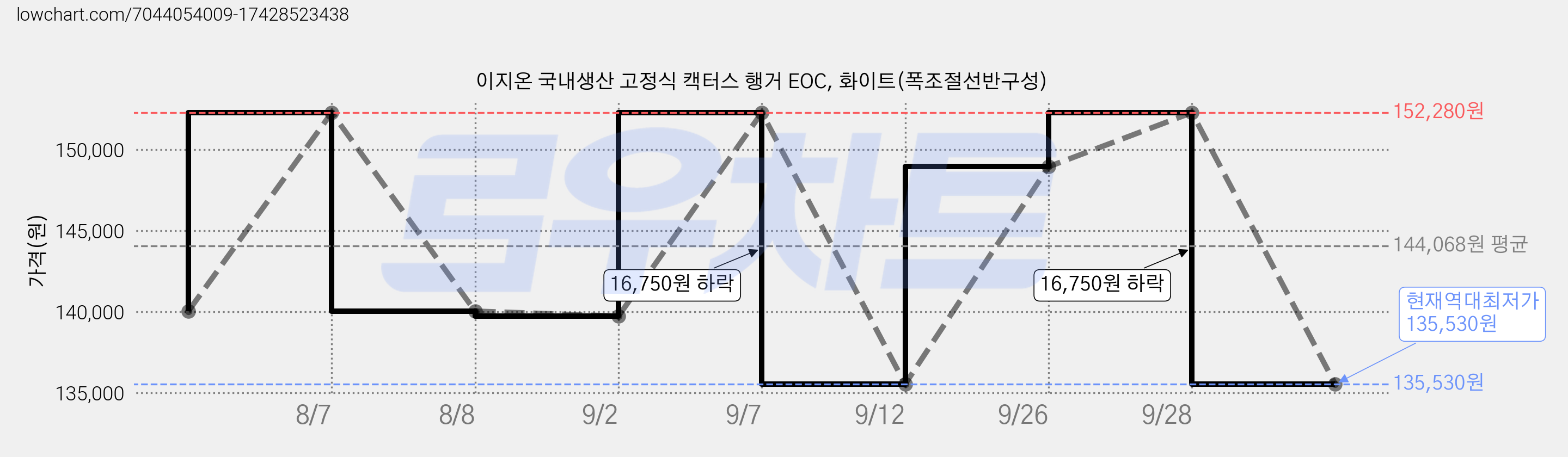 이지온 국내생산 고정식 캑터스 행거 EOC, 화이트(폭조절선반구성) 가격 변동 차트, 현재가 135,530원, 역대최저가