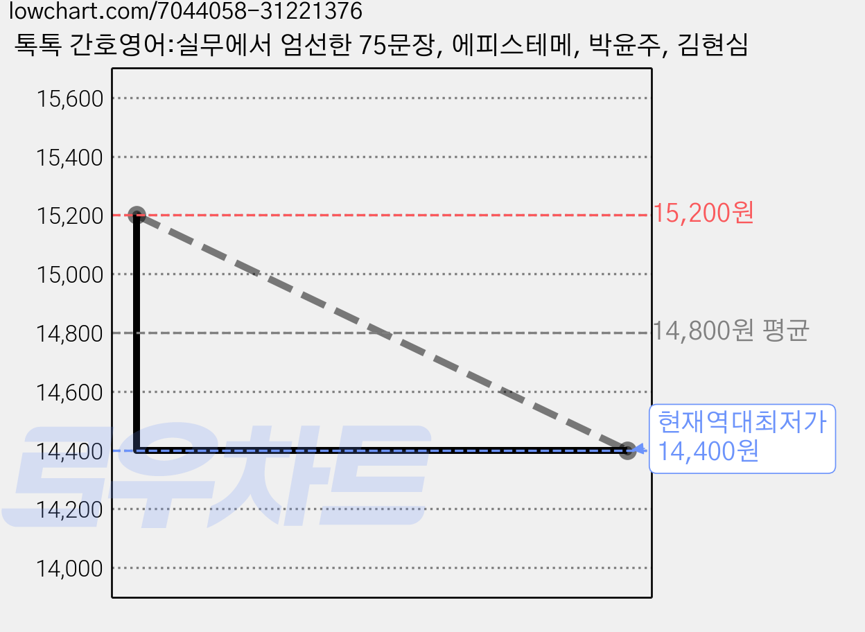톡톡 간호영어:실무에서 엄선한 75문장, 에피스테메, 박윤주, 김현심 가격 변동 차트, 현재가 14,400원, 역대최저가