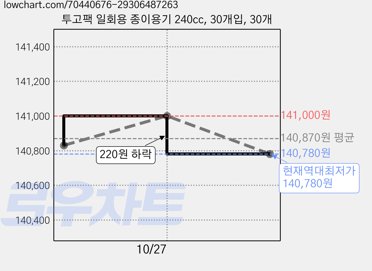 투고팩 일회용 종이용기 240cc, 30개입, 30개 가격 변동 차트, 현재가 140,780원, 역대최저가