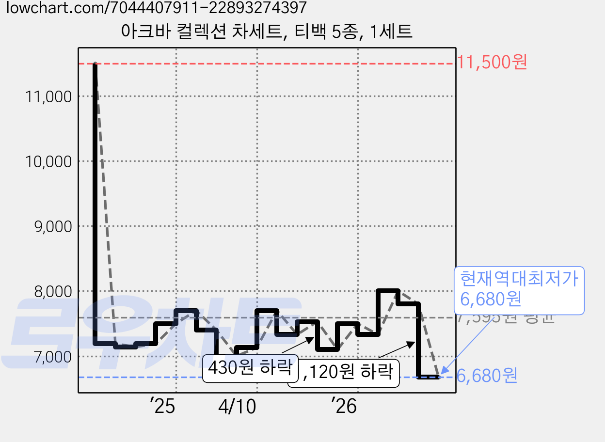 아크바 컬렉션 차세트, 티백 5종, 1세트 가격 변동 차트, 현재가 6,680원, 역대최저가