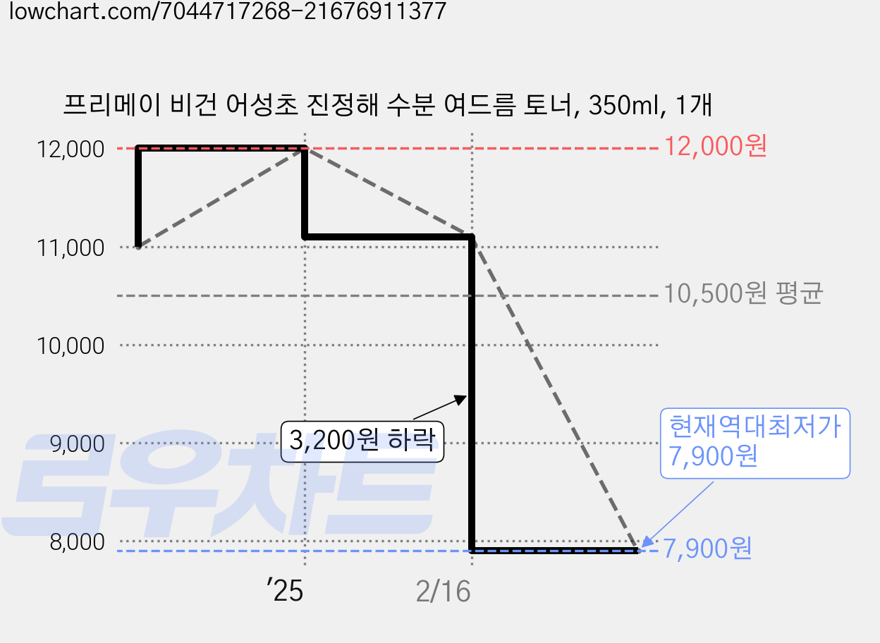 프리메이 비건 어성초 진정해 수분 여드름 토너, 350ml, 1개 가격 변동 차트, 현재가 7,900원, 역대최저가