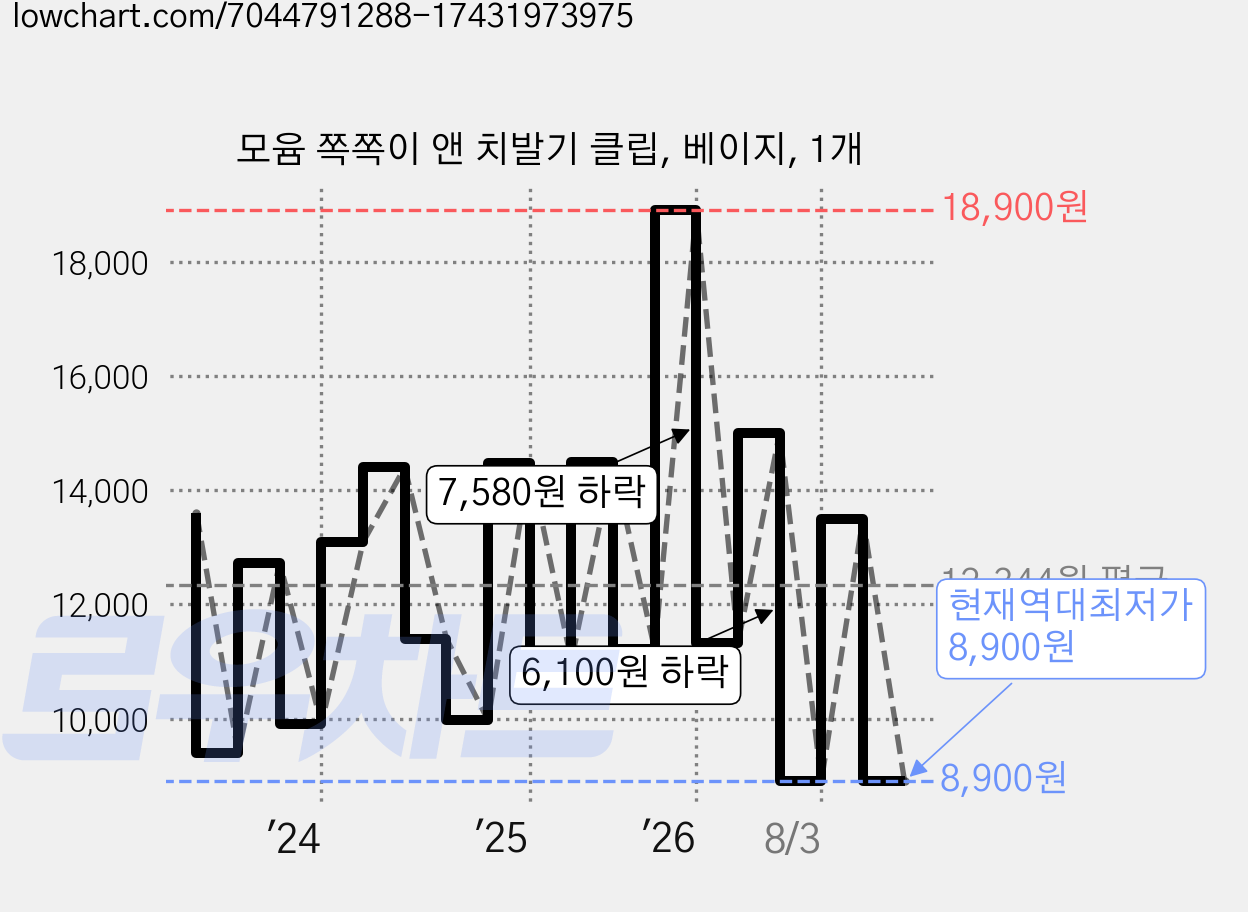모윰 쪽쪽이 앤 치발기 클립, 베이지, 1개 가격 변동 차트, 현재가 8,900원, 역대최저가