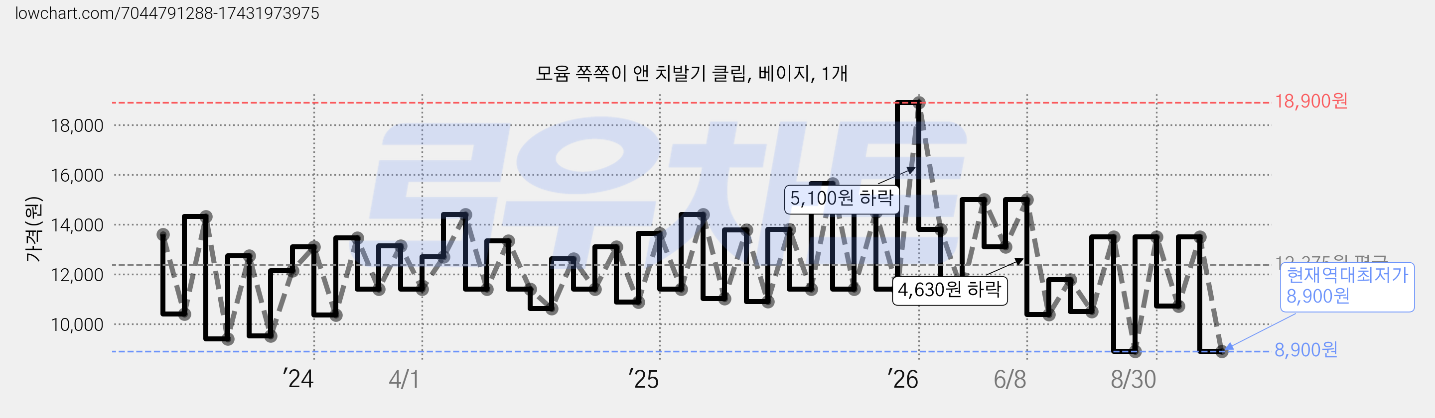 모윰 쪽쪽이 앤 치발기 클립, 베이지, 1개 가격 변동 차트, 현재가 8,900원, 역대최저가