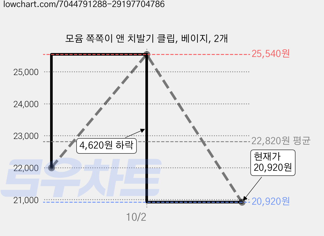 모윰 쪽쪽이 앤 치발기 클립, 베이지, 2개 가격 변동 차트, 현재가 20,920원, 관측 최저가 17,800원