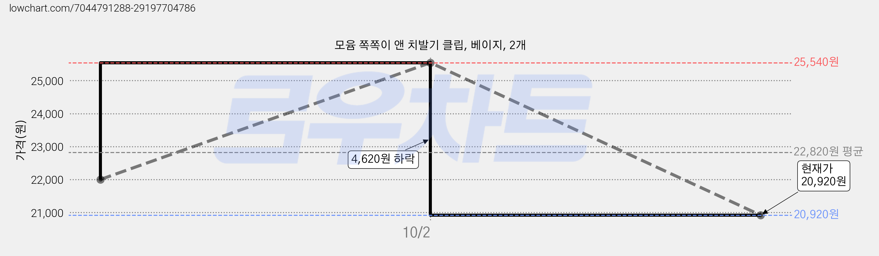 모윰 쪽쪽이 앤 치발기 클립, 베이지, 2개 가격 변동 차트, 현재가 20,920원, 관측 최저가 17,800원