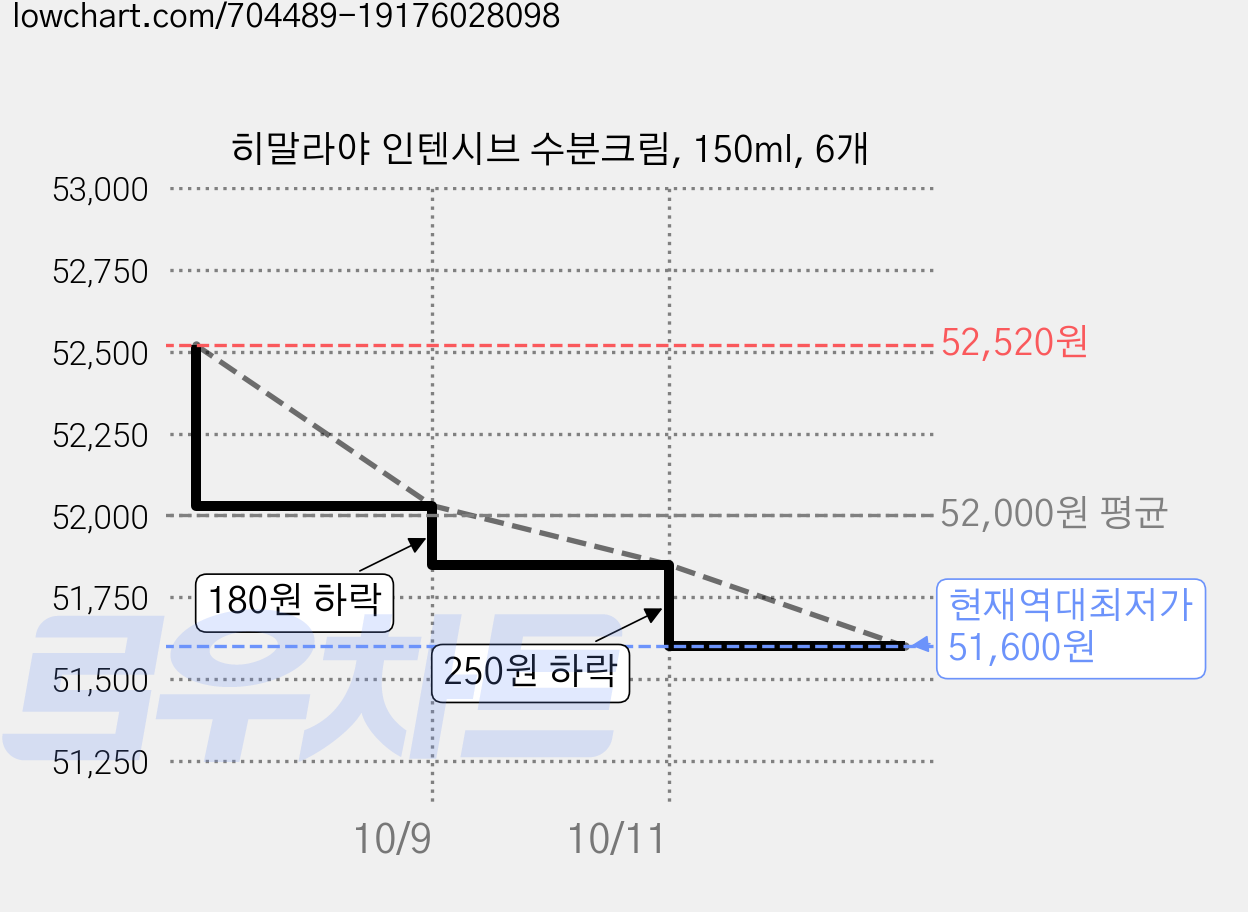 히말라야 인텐시브 수분크림, 150ml, 6개 가격 변동 차트, 현재가 51,600원, 역대최저가