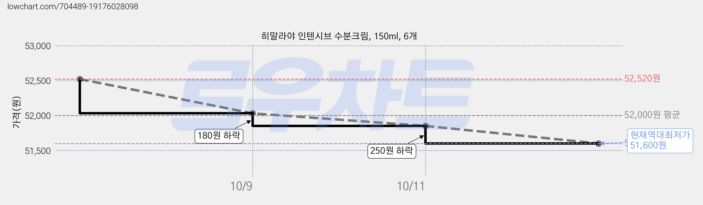 히말라야 인텐시브 수분크림, 150ml, 6개 가격 변동 차트, 현재가 51,600원, 역대최저가