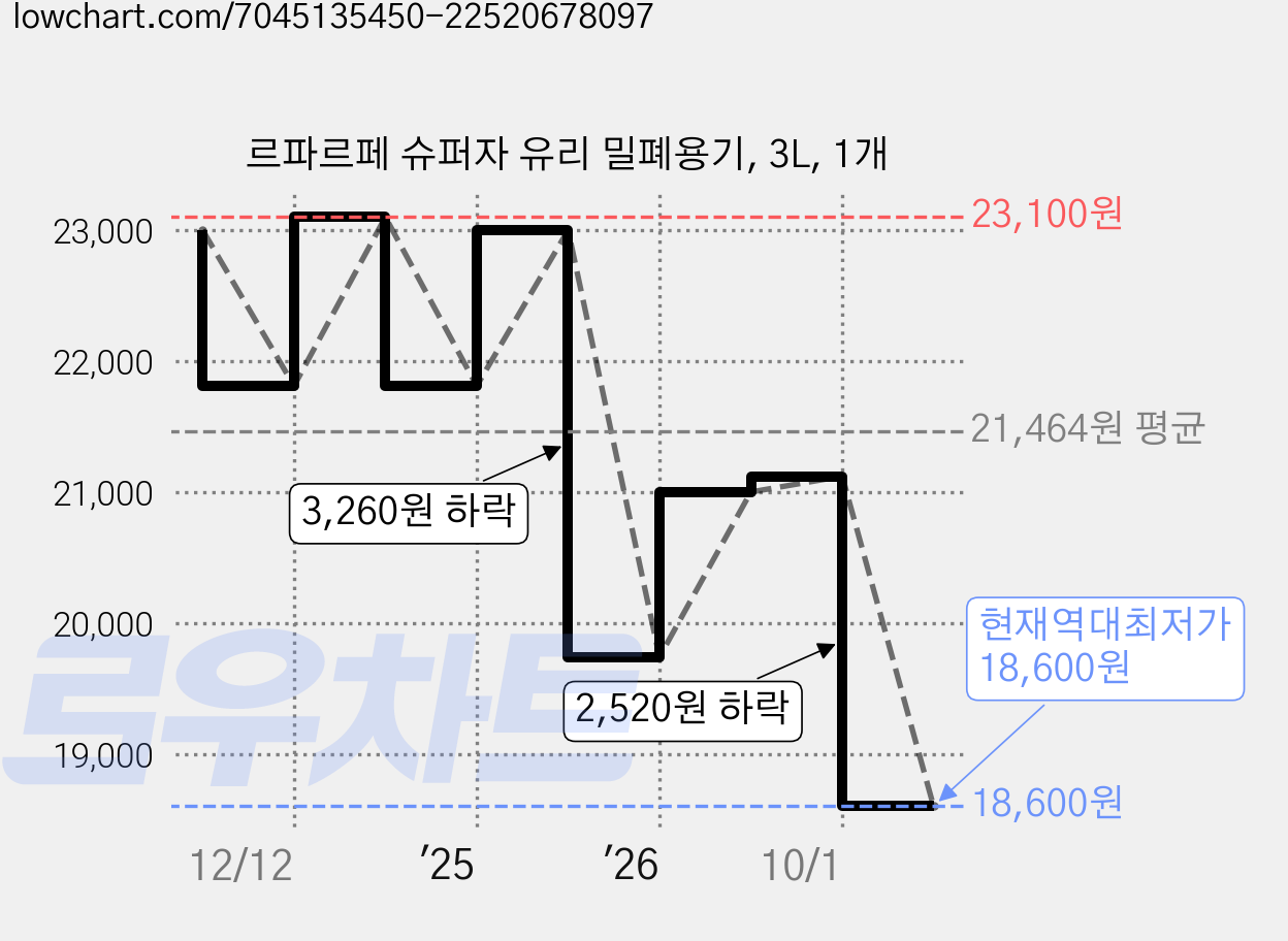 르파르페 슈퍼자 유리 밀폐용기, 3L, 1개 가격 변동 차트, 현재가 18,600원, 역대최저가