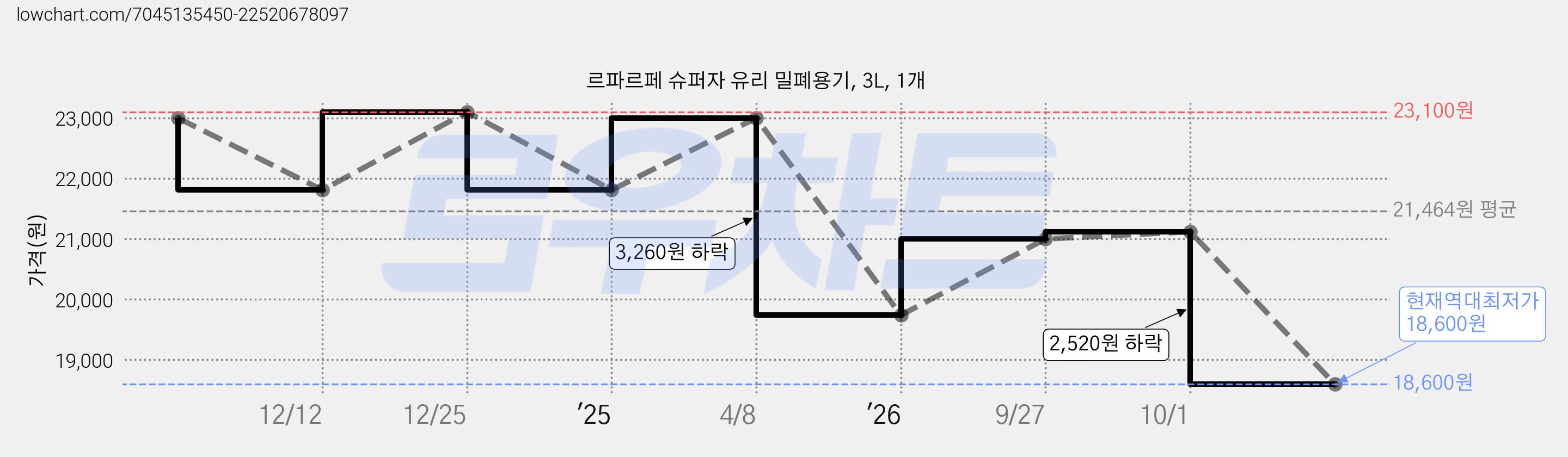 르파르페 슈퍼자 유리 밀폐용기, 3L, 1개 가격 변동 차트, 현재가 18,600원, 역대최저가