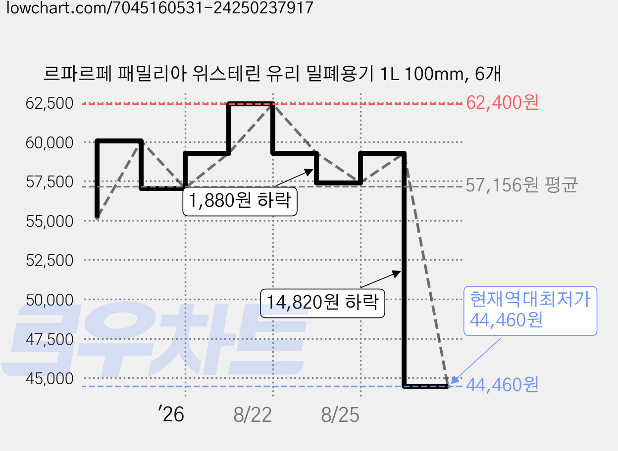 르파르페 패밀리아 위스테린 유리 밀폐용기 1L 100mm, 6개 가격 변동 차트, 현재가 44,460원, 역대최저가