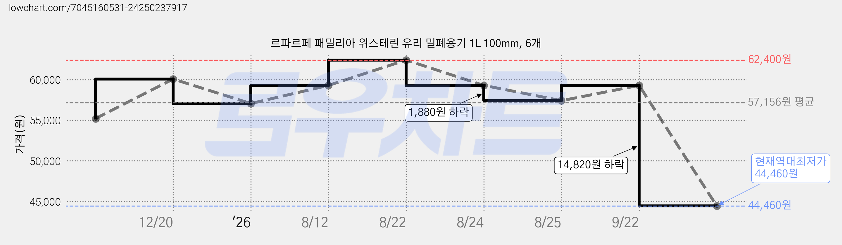 르파르페 패밀리아 위스테린 유리 밀폐용기 1L 100mm, 6개 가격 변동 차트, 현재가 44,460원, 역대최저가