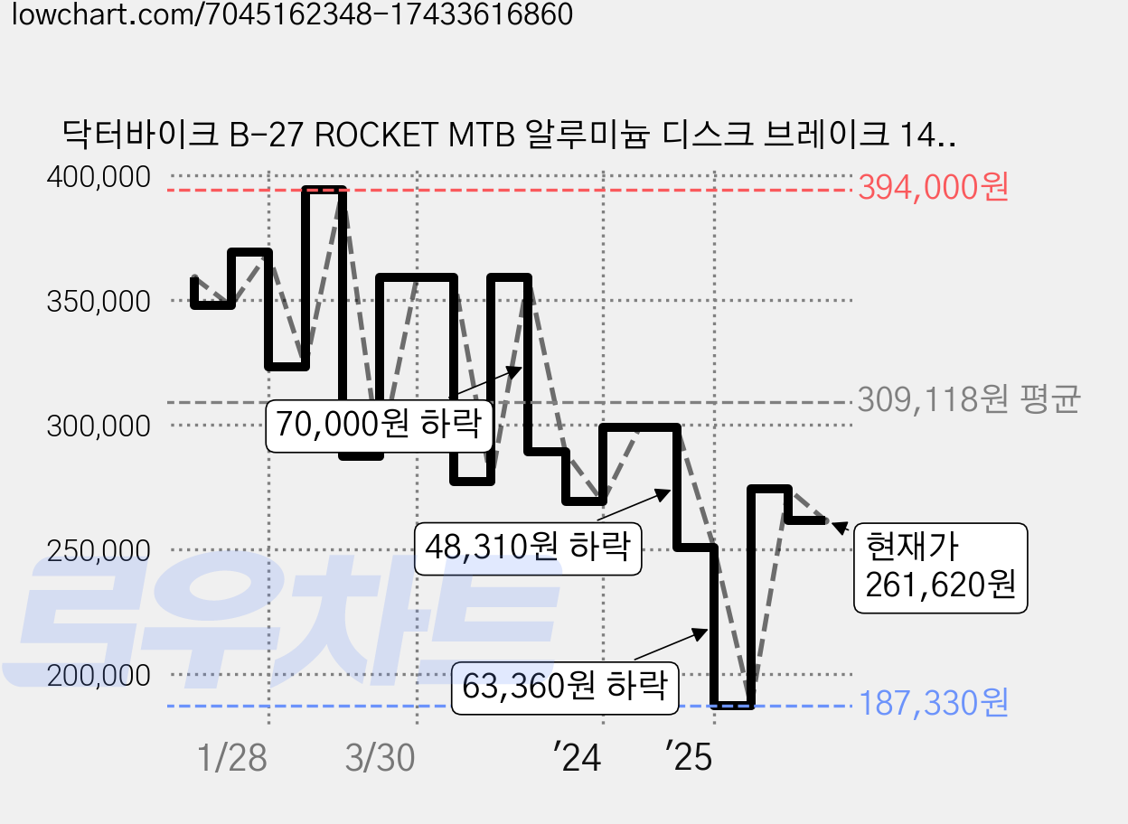 닥터바이크 B-27 ROCKET MTB 알루미늄 디스크 브레이크 14.7kg 신장 165~185cm, 멧그레이 가격 변동 차트, 현재가 261,620원, 관측 최저가 187,330원