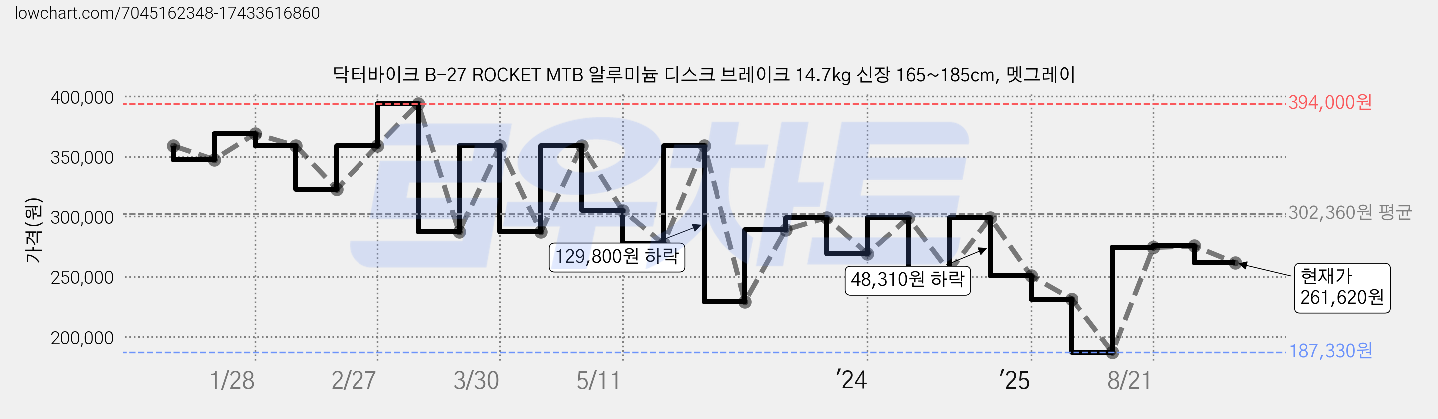 닥터바이크 B-27 ROCKET MTB 알루미늄 디스크 브레이크 14.7kg 신장 165~185cm, 멧그레이 가격 변동 차트, 현재가 261,620원, 관측 최저가 187,330원