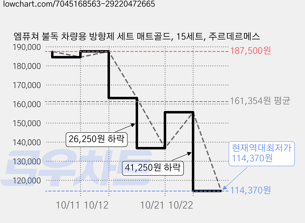 엠퓨쳐 불독 차량용 방향제 세트 매트골드, 15세트, 주르데르메스 가격 변동 차트, 현재가 114,370원, 역대최저가