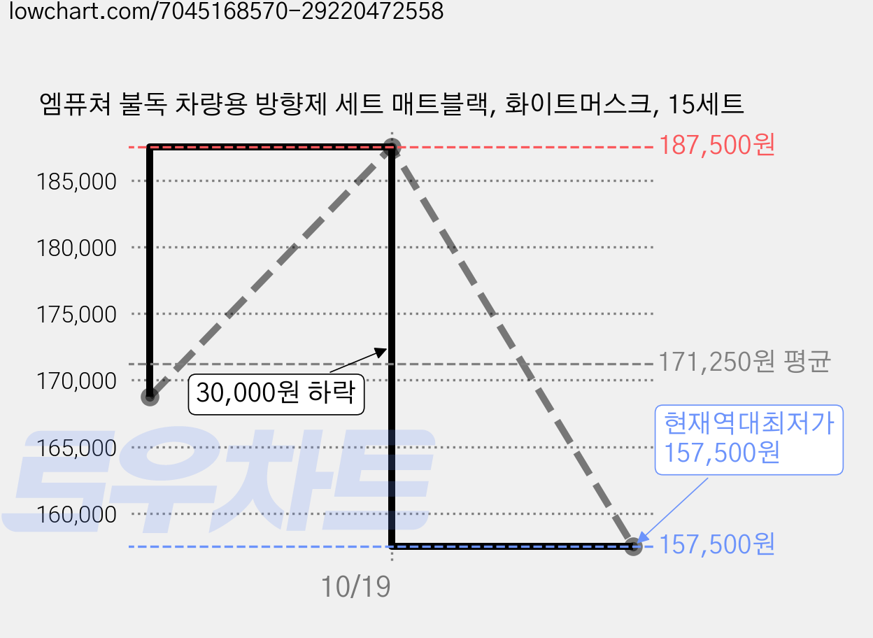 엠퓨쳐 불독 차량용 방향제 세트 매트블랙, 화이트머스크, 15세트 가격 변동 차트, 현재가 157,500원, 역대최저가