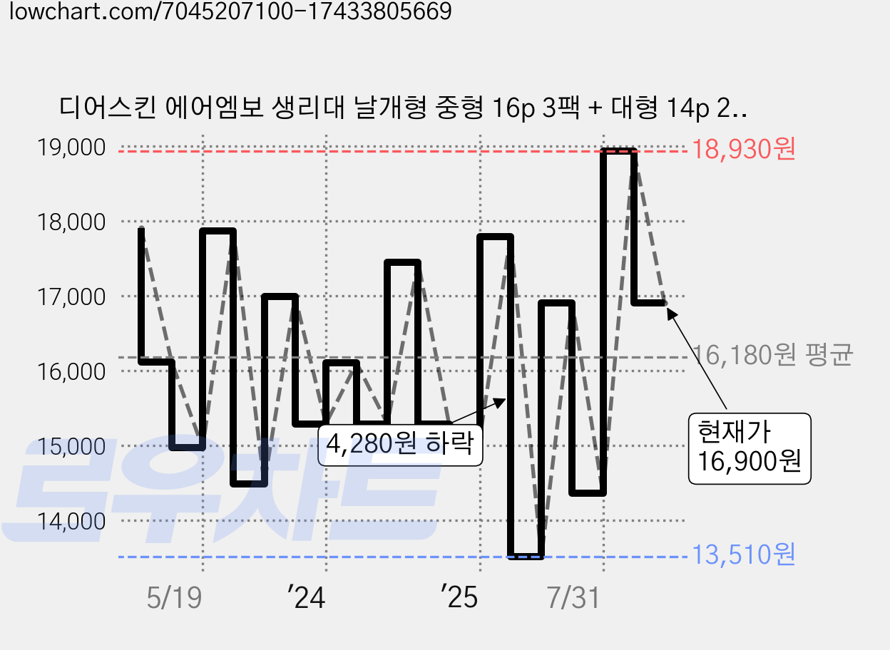 디어스킨 에어엠보 생리대 날개형 중형 16p 3팩 + 대형 14p 2팩 + 슈퍼롱 8p, 1세트, 1세트 가격 변동 차트, 현재가 16,900원, 관측 최저가 13,510원