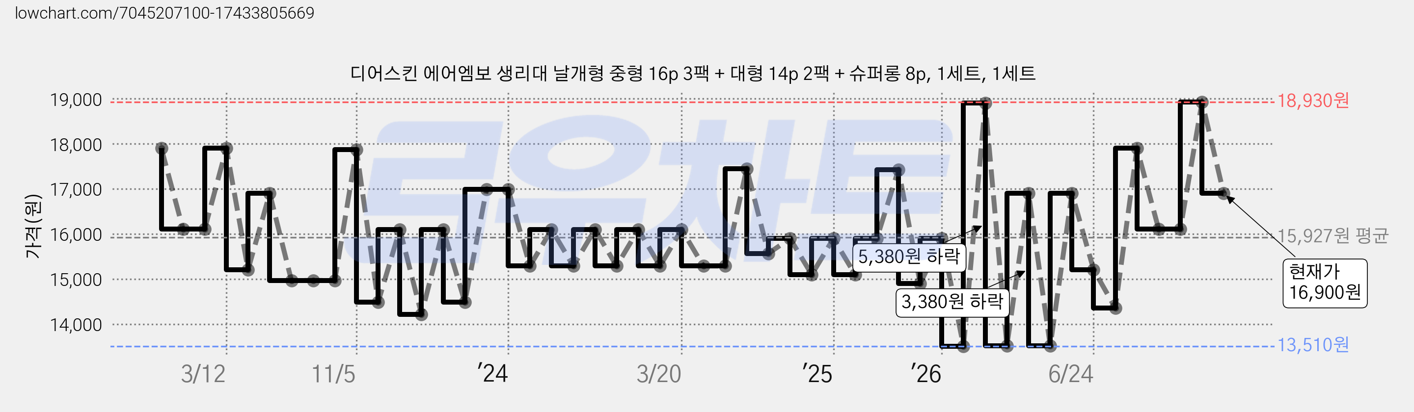 디어스킨 에어엠보 생리대 날개형 중형 16p 3팩 + 대형 14p 2팩 + 슈퍼롱 8p, 1세트, 1세트 가격 변동 차트, 현재가 16,900원, 관측 최저가 13,510원