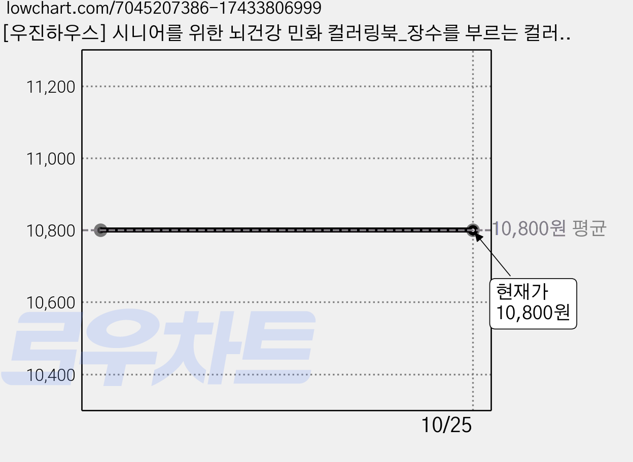 [우진하우스] 시니어를 위한 뇌건강 민화 컬러링북_장수를 부르는 컬러링북 설날 추석 명절 어버이날 생신 선물 가격 변동 차트, 현재가 10,800원