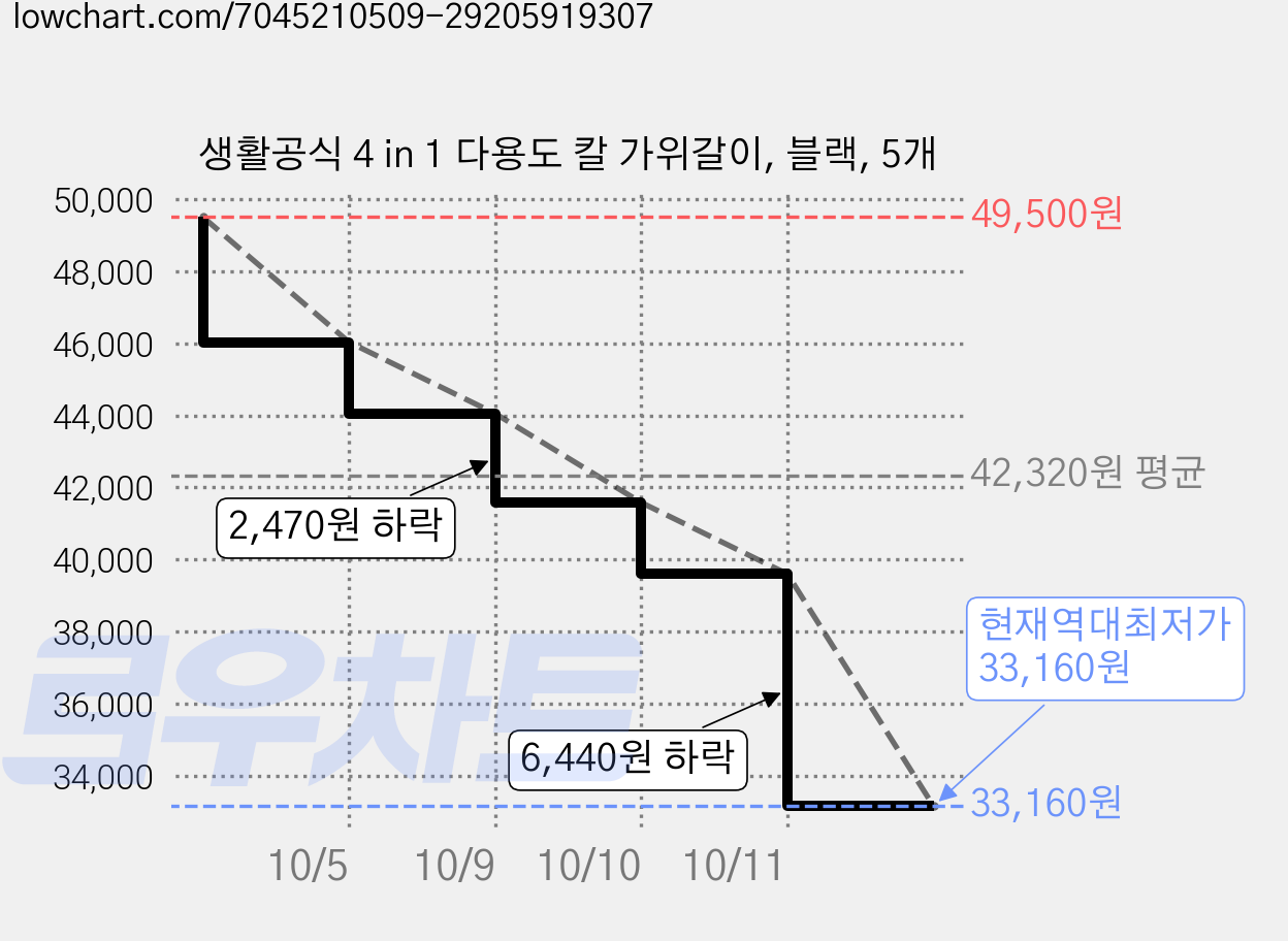 생활공식 4 in 1 다용도 칼 가위갈이, 블랙, 5개 가격 변동 차트, 현재가 33,160원, 역대최저가