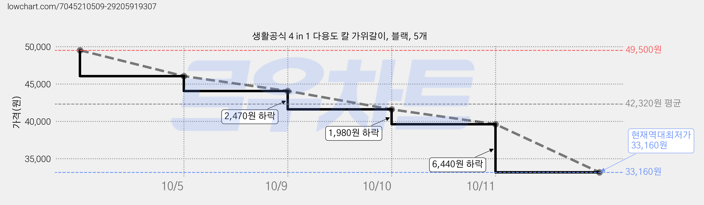 생활공식 4 in 1 다용도 칼 가위갈이, 블랙, 5개 가격 변동 차트, 현재가 33,160원, 역대최저가