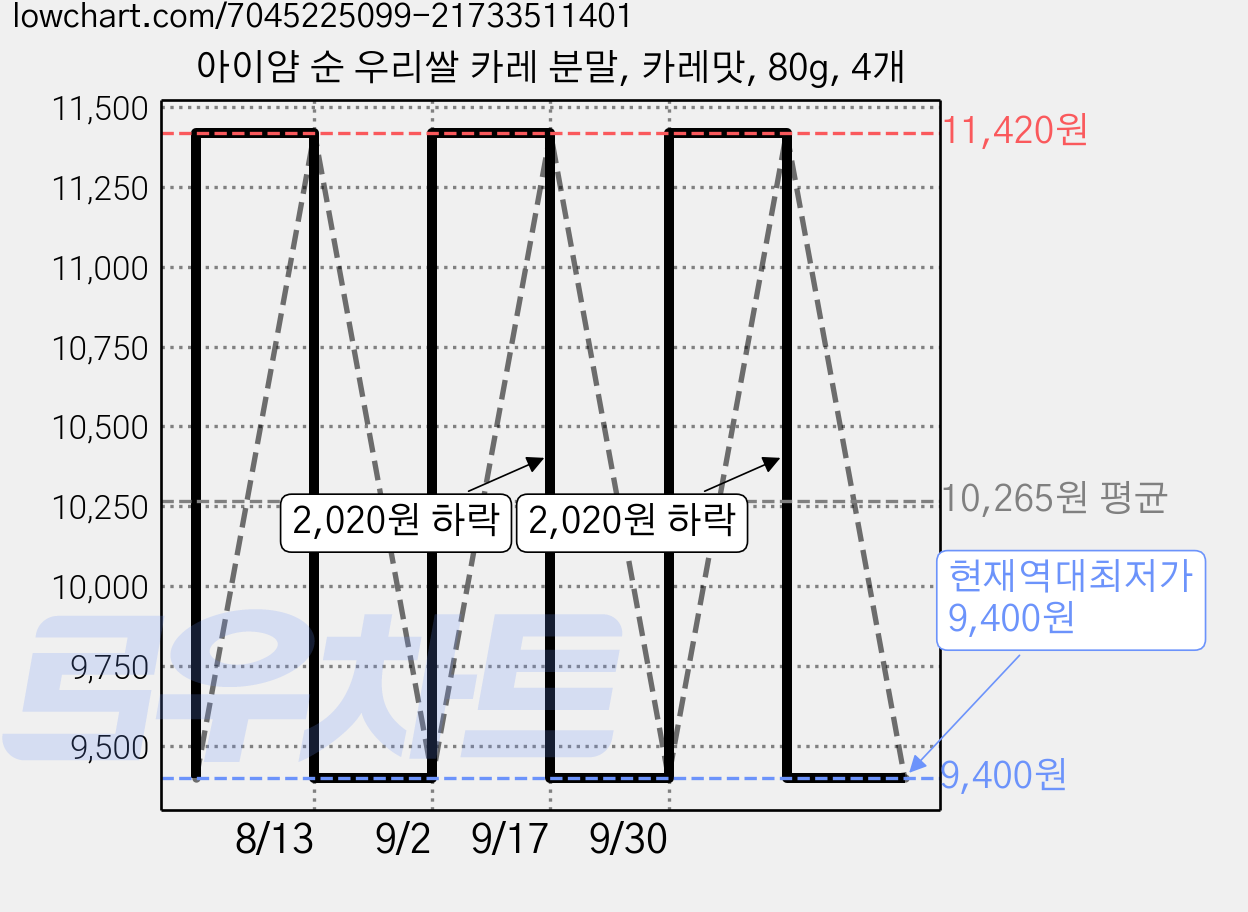 아이얌 순 우리쌀 카레 분말, 카레맛, 80g, 4개 가격 변동 차트, 현재가 9,400원, 역대최저가