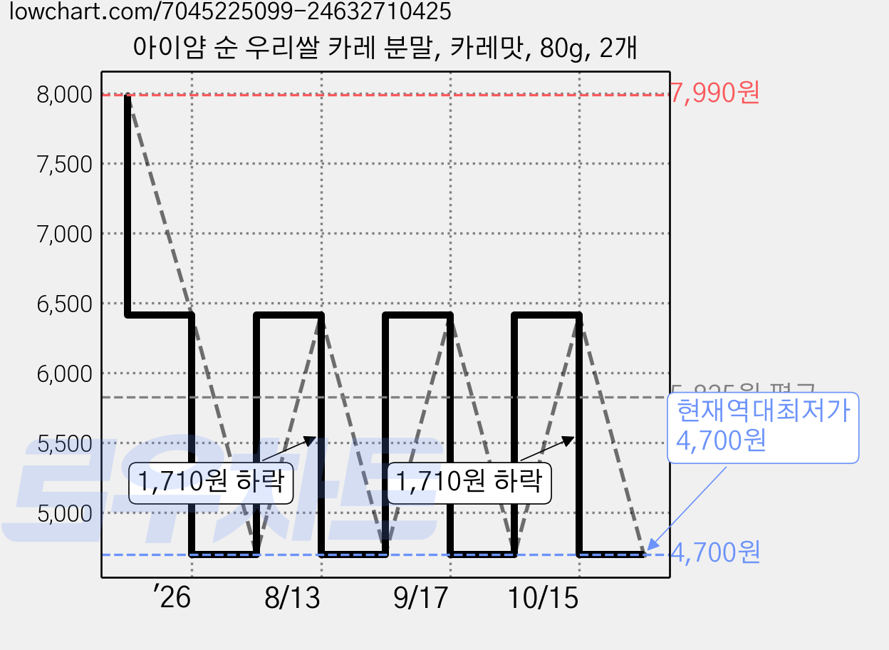 아이얌 순 우리쌀 카레 분말, 카레맛, 80g, 2개 가격 변동 차트, 현재가 4,700원, 역대최저가