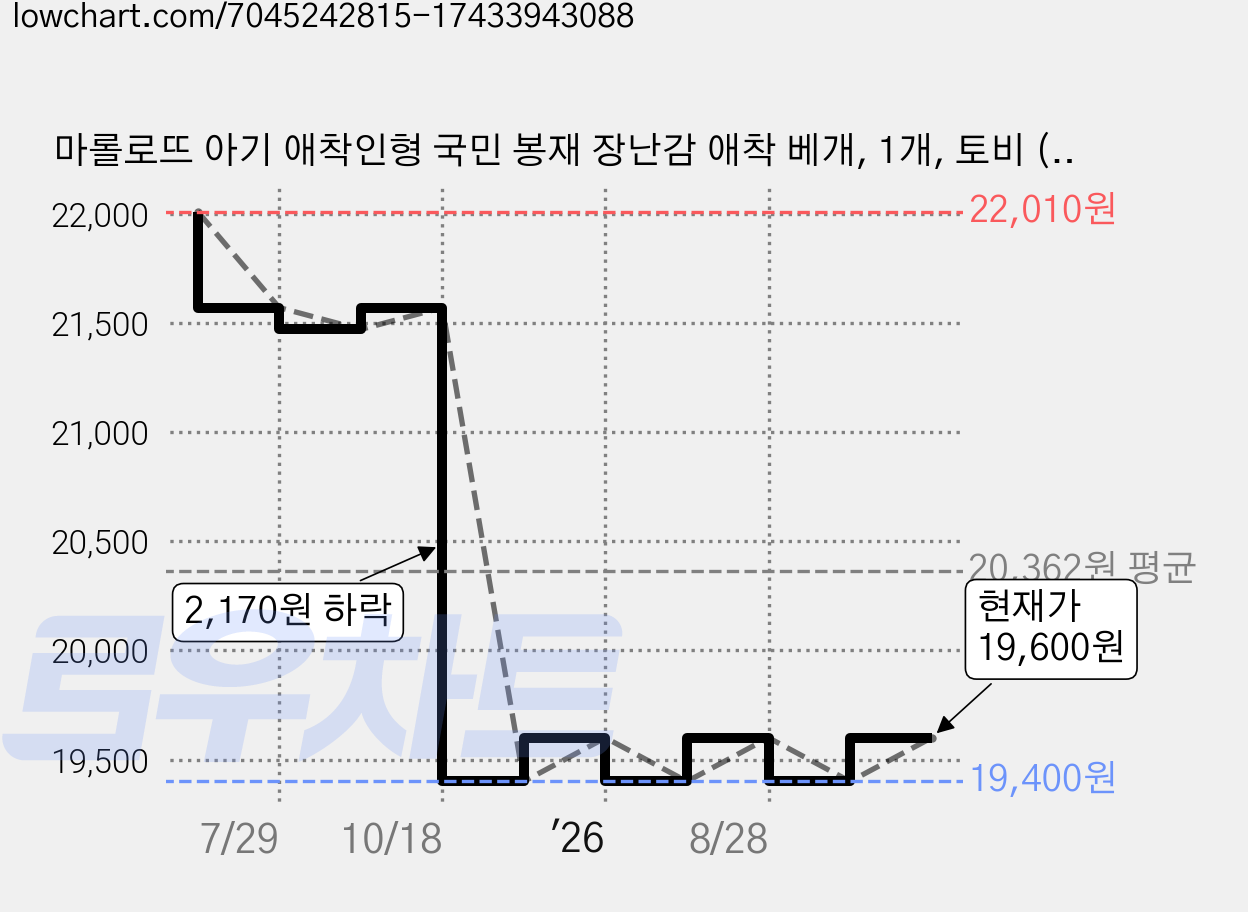 마롤로뜨 아기 애착인형 국민 봉재 장난감 애착 베개, 1개, 토비 (베이지) 가격 변동 차트, 현재가 19,600원, 관측 최저가 19,400원