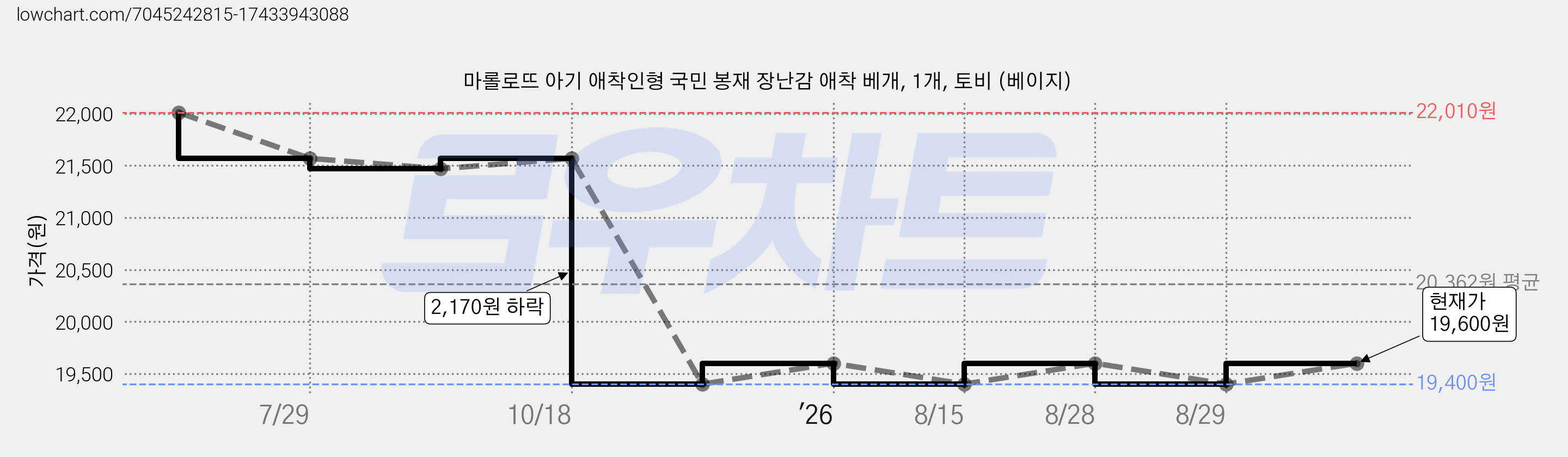 마롤로뜨 아기 애착인형 국민 봉재 장난감 애착 베개, 1개, 토비 (베이지) 가격 변동 차트, 현재가 19,600원, 관측 최저가 19,400원