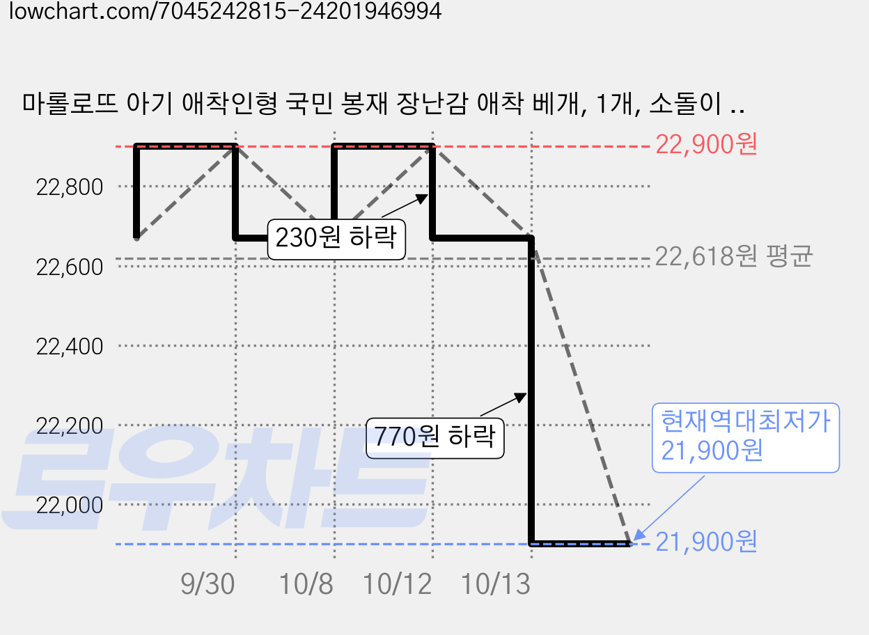 마롤로뜨 아기 애착인형 국민 봉재 장난감 애착 베개, 1개, 소돌이 (베이지) 가격 변동 차트, 현재가 21,900원, 역대최저가