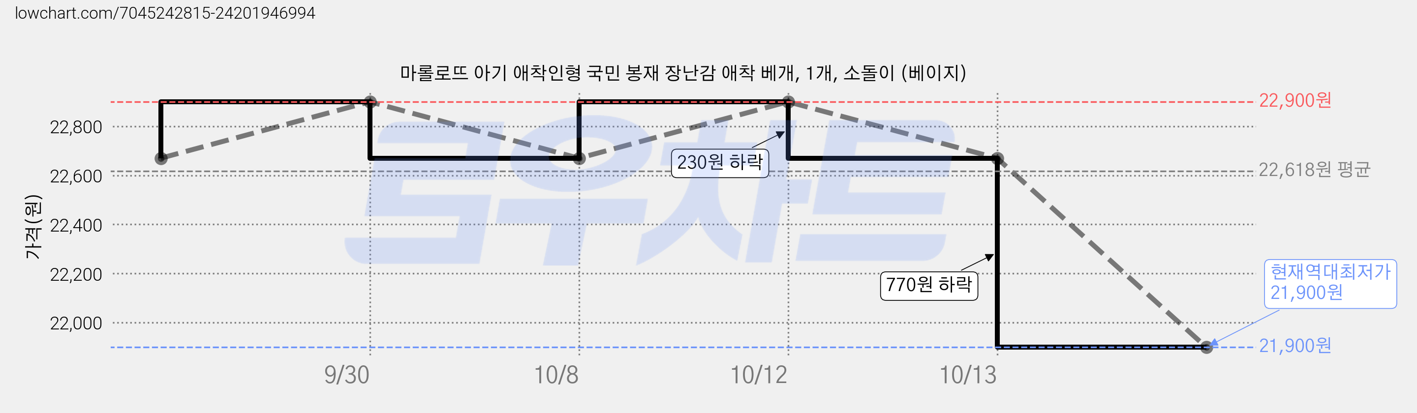 마롤로뜨 아기 애착인형 국민 봉재 장난감 애착 베개, 1개, 소돌이 (베이지) 가격 변동 차트, 현재가 21,900원, 역대최저가