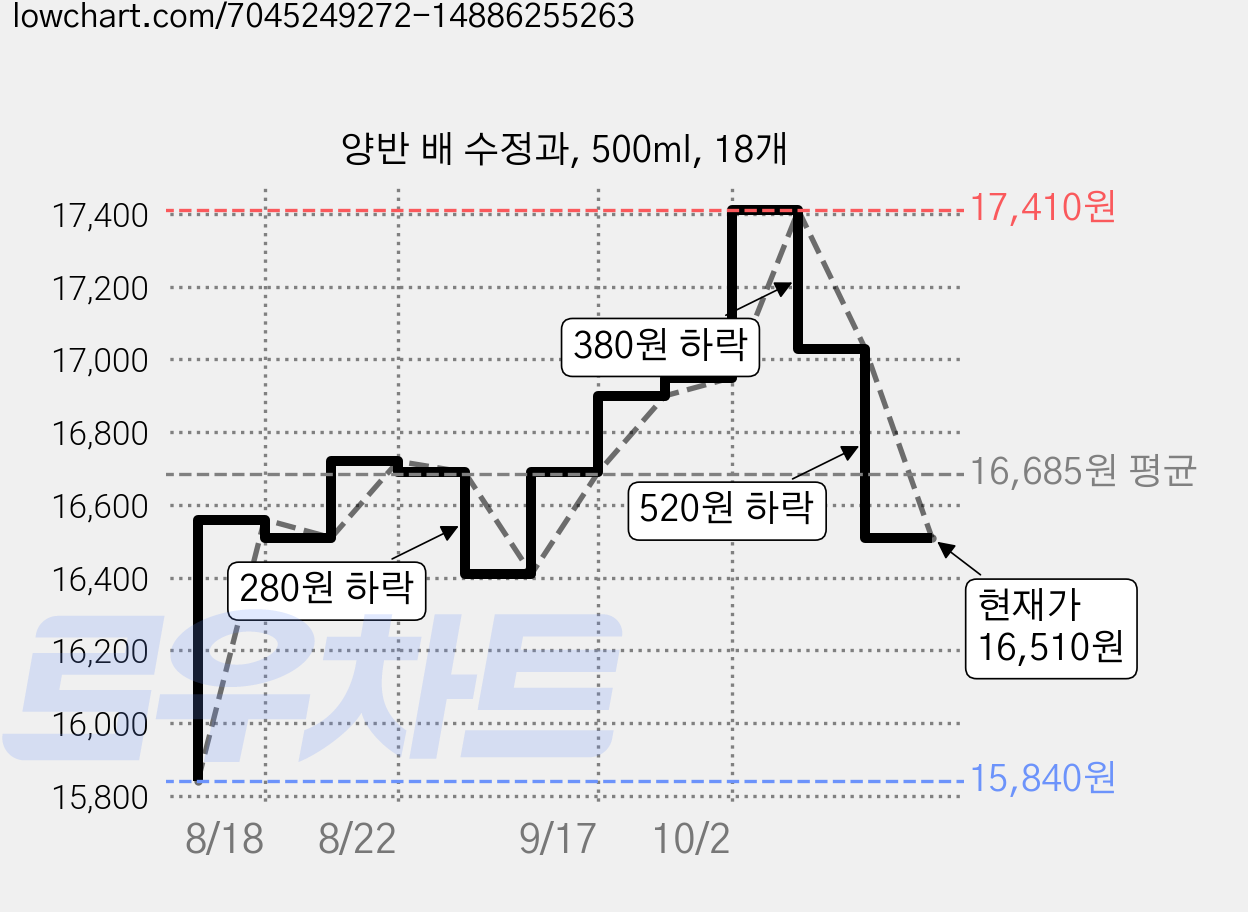 양반 배 수정과, 500ml, 18개 가격 변동 차트, 현재가 16,510원, 관측 최저가 15,840원
