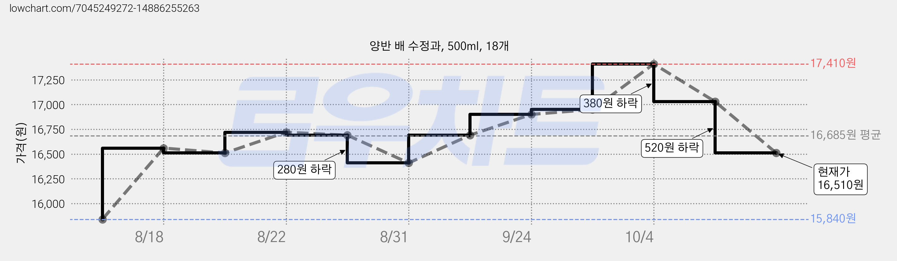양반 배 수정과, 500ml, 18개 가격 변동 차트, 현재가 16,510원, 관측 최저가 15,840원