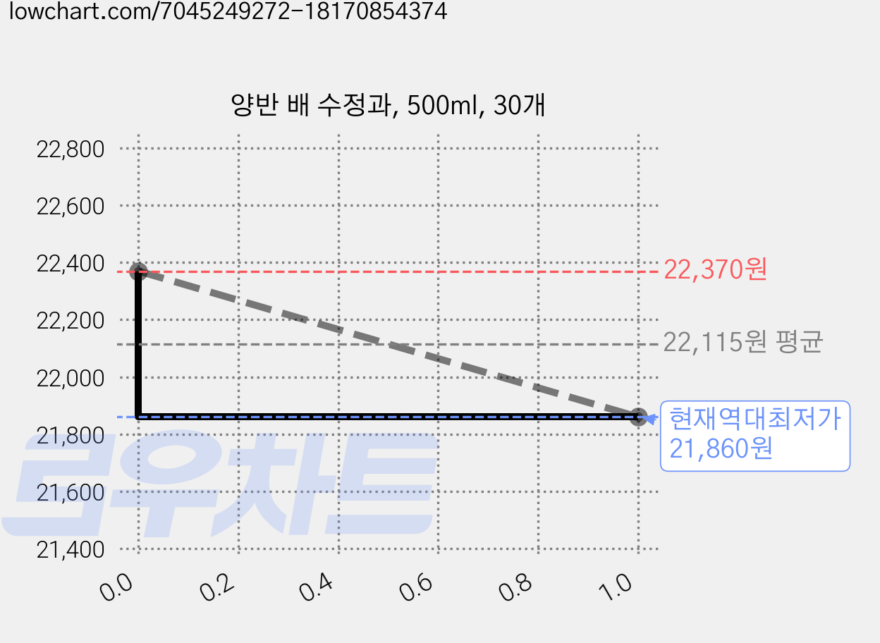 양반 배 수정과, 500ml, 30개 가격 변동 차트, 현재가 21,860원, 역대최저가