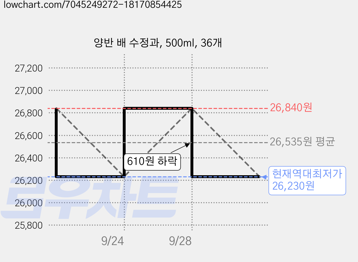 양반 배 수정과, 500ml, 36개 가격 변동 차트, 현재가 26,230원, 역대최저가