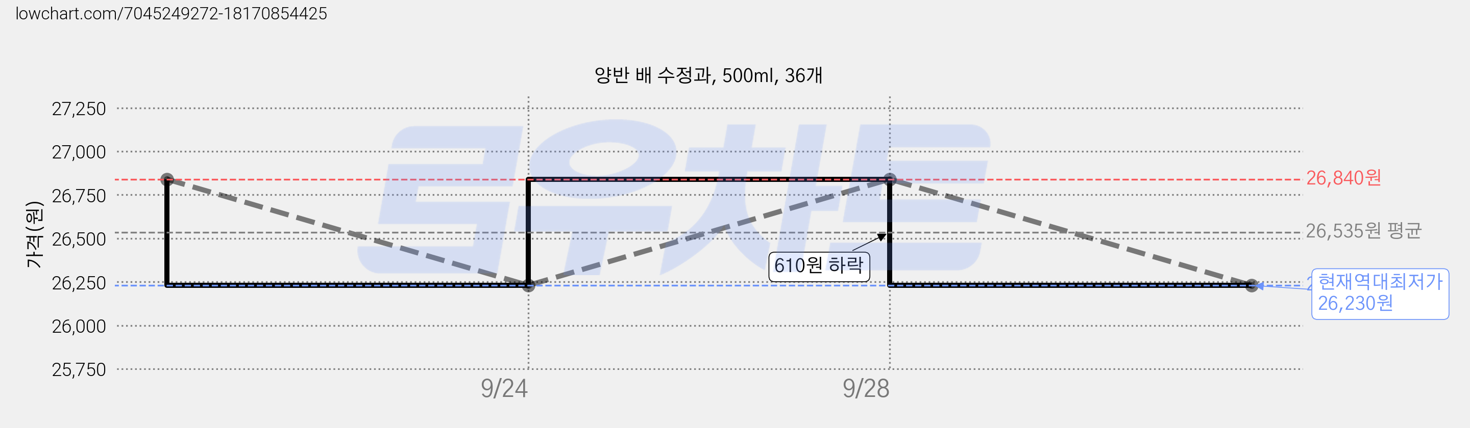 양반 배 수정과, 500ml, 36개 가격 변동 차트, 현재가 26,230원, 역대최저가