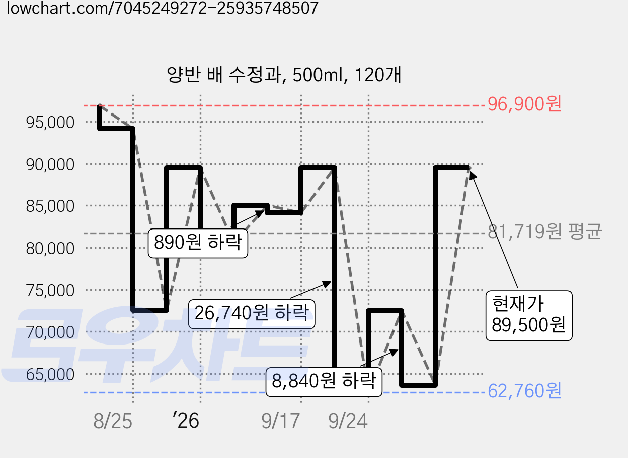 양반 배 수정과, 500ml, 120개 가격 변동 차트, 현재가 63,640원, 관측 최저가 62,760원