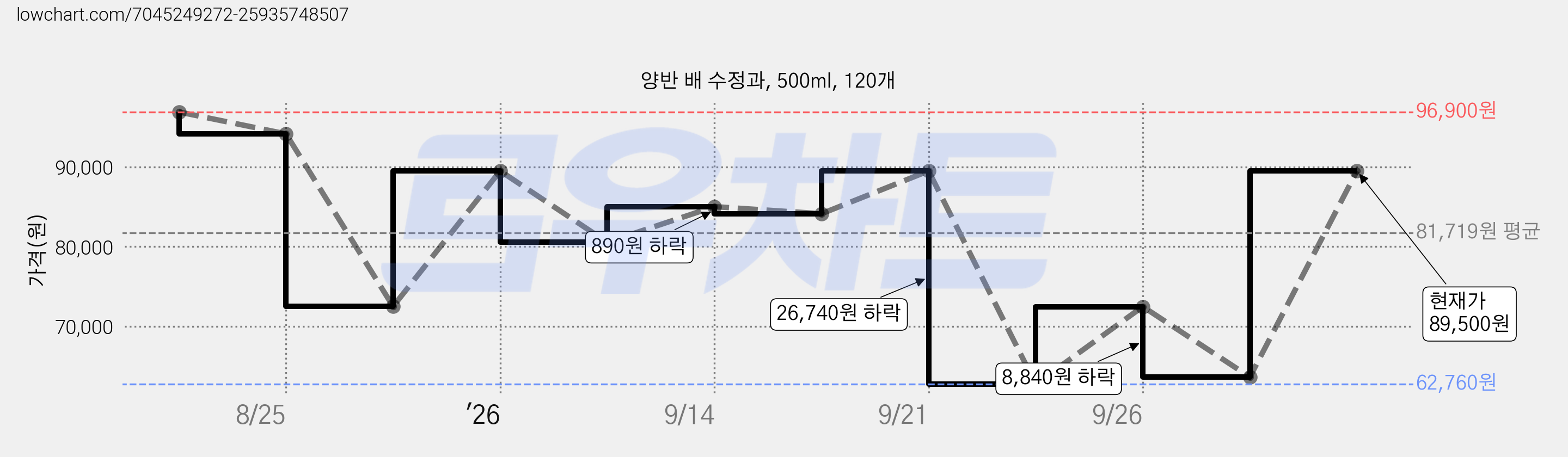 양반 배 수정과, 500ml, 120개 가격 변동 차트, 현재가 63,640원, 관측 최저가 62,760원