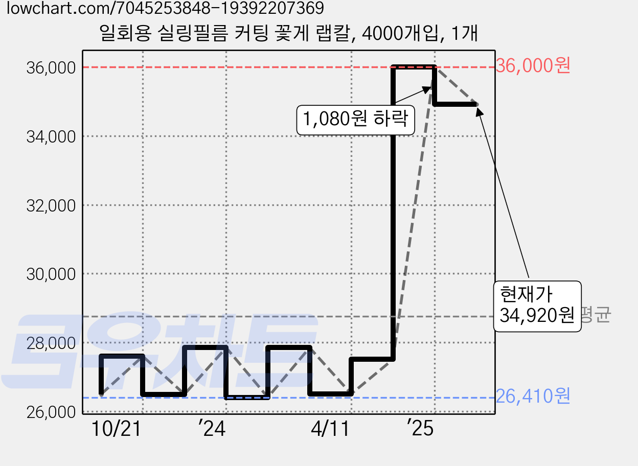 일회용 실링필름 커팅 꽃게 랩칼, 4000개입, 1개 가격 변동 차트, 현재가 34,920원, 관측 최저가 26,410원