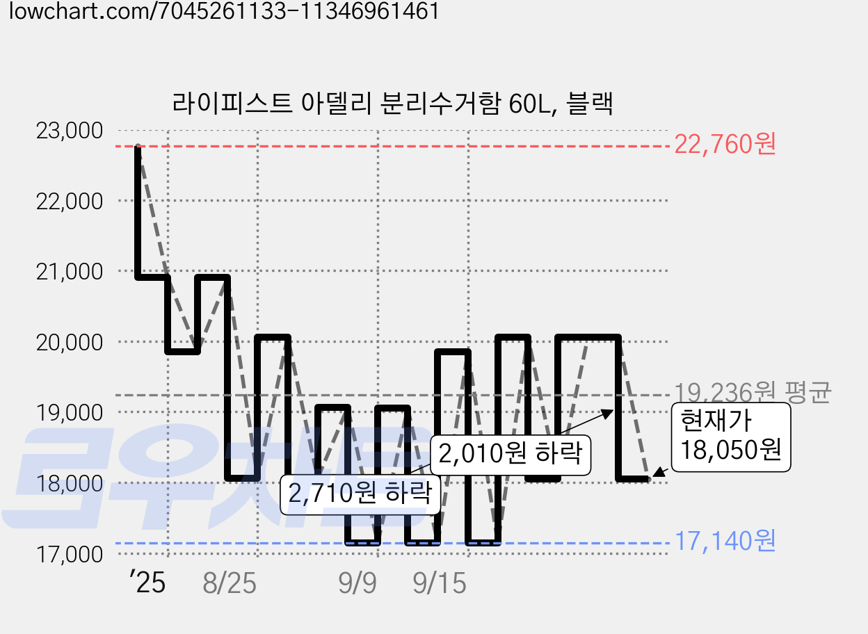 라이피스트 아델리 분리수거함 60L, 블랙 가격 변동 차트, 현재가 18,050원, 관측 최저가 17,140원