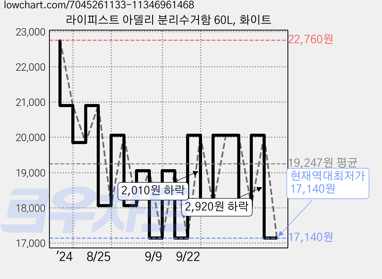 라이피스트 아델리 분리수거함 60L, 화이트 가격 변동 차트, 현재가 17,140원, 역대최저가
